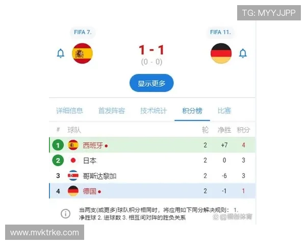 挪威小组赛进程:末轮失利不影响出线结果 挪威小组赛进程:末轮失利不影响出线结果