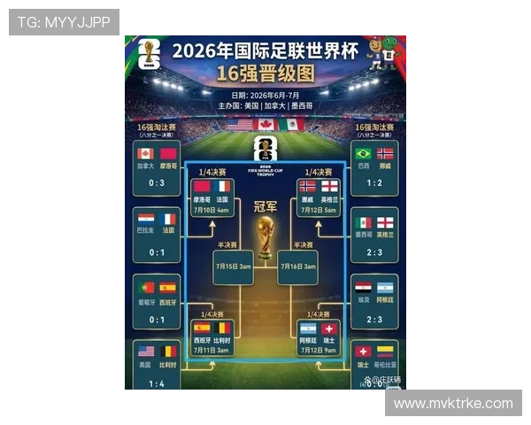 2026世界杯32强完整对阵回顾:传统强队进入淘汰赛阶段 2026世界杯32强完整对阵回顾:传统强队进入淘汰赛阶段